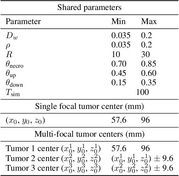 Figure 4 for Physics-Regularized Multi-Modal Image Assimilation for Brain Tumor Localization