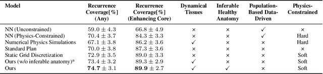 Figure 2 for Physics-Regularized Multi-Modal Image Assimilation for Brain Tumor Localization