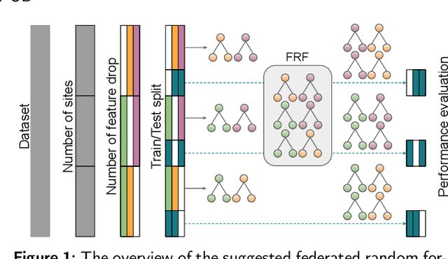 Figure 1 for Federated Random Forest for Partially Overlapping Clinical Data