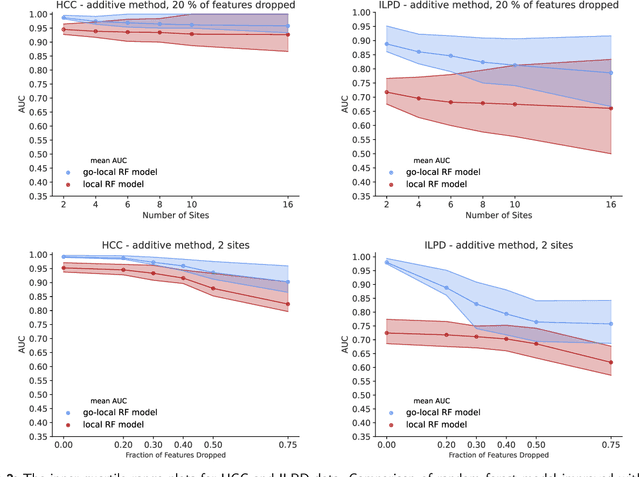 Figure 3 for Federated Random Forest for Partially Overlapping Clinical Data