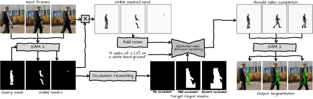 Figure 2 for Track Anything Behind Everything: Zero-Shot Amodal Video Object Segmentation