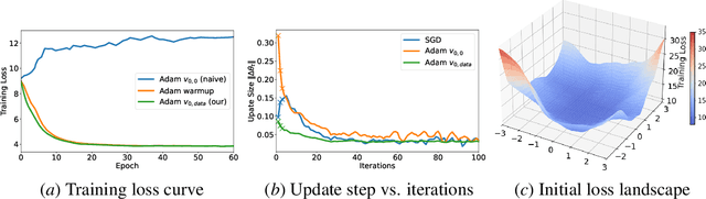 Figure 1 for Revisiting the Initial Steps in Adaptive Gradient Descent Optimization