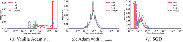 Figure 3 for Revisiting the Initial Steps in Adaptive Gradient Descent Optimization