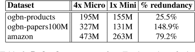 Figure 3 for GSplit: Scaling Graph Neural Network Training on Large Graphs via Split-Parallelism