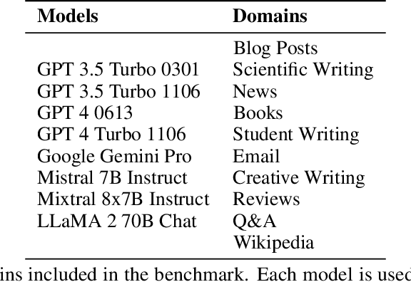Figure 2 for Technical Report on the Checkfor.ai AI-Generated Text Classifier