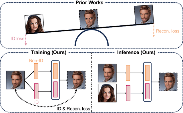 Figure 1 for SelfSwapper: Self-Supervised Face Swapping via Shape Agnostic Masked AutoEncoder