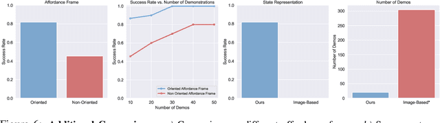 Figure 2 for Affordance-Centric Policy Learning: Sample Efficient and Generalisable Robot Policy Learning using Affordance-Centric Task Frames