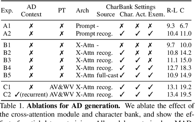 Figure 2 for AutoAD II: The Sequel -- Who, When, and What in Movie Audio Description