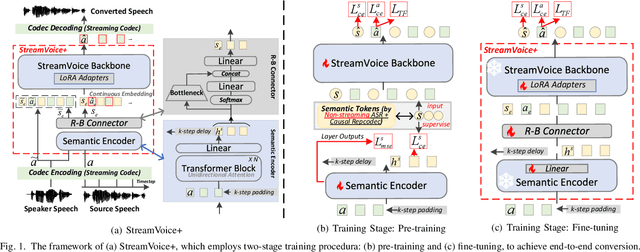 Figure 1 for StreamVoice+: Evolving into End-to-end Streaming Zero-shot Voice Conversion