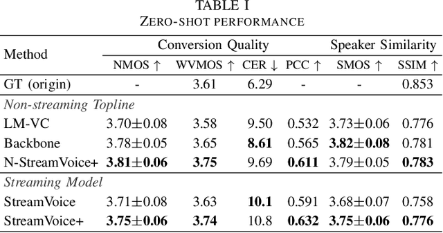 Figure 2 for StreamVoice+: Evolving into End-to-end Streaming Zero-shot Voice Conversion