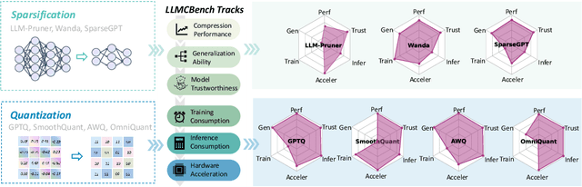 Figure 1 for LLMCBench: Benchmarking Large Language Model Compression for Efficient Deployment