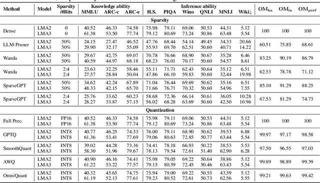 Figure 2 for LLMCBench: Benchmarking Large Language Model Compression for Efficient Deployment