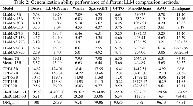 Figure 3 for LLMCBench: Benchmarking Large Language Model Compression for Efficient Deployment