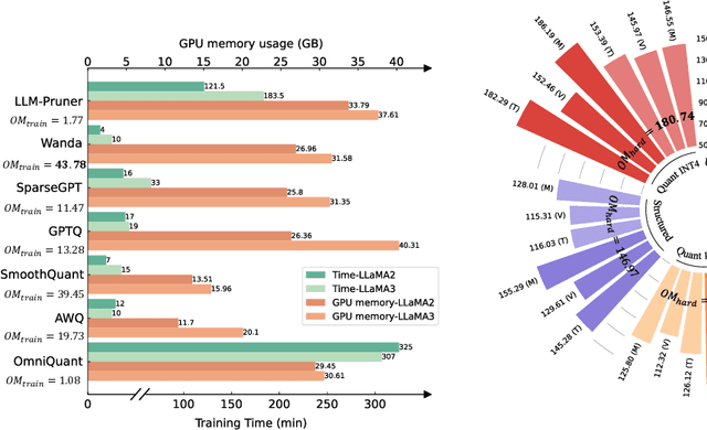 Figure 4 for LLMCBench: Benchmarking Large Language Model Compression for Efficient Deployment