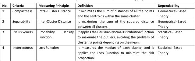 Figure 2 for From A-to-Z Review of Clustering Validation Indices