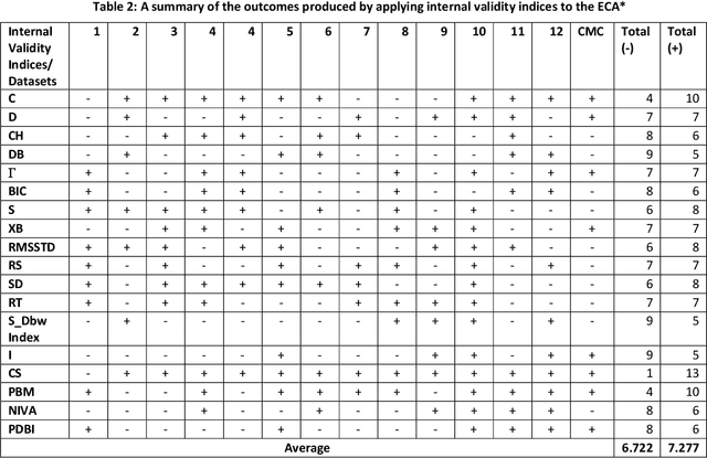 Figure 4 for From A-to-Z Review of Clustering Validation Indices