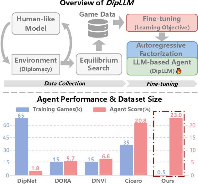 Figure 1 for DipLLM: Fine-Tuning LLM for Strategic Decision-making in Diplomacy