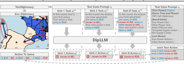 Figure 3 for DipLLM: Fine-Tuning LLM for Strategic Decision-making in Diplomacy