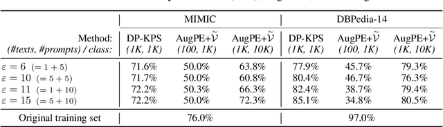 Figure 4 for Private Text Generation by Seeding Large Language Model Prompts