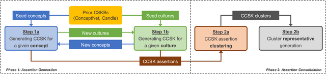 Figure 1 for Multi-Cultural Commonsense Knowledge Distillation