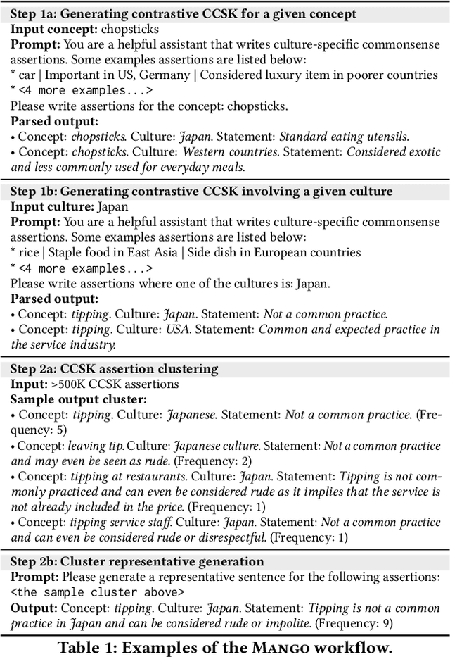 Figure 2 for Multi-Cultural Commonsense Knowledge Distillation