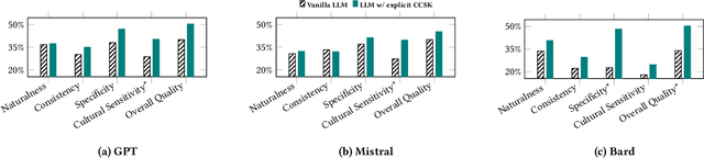 Figure 4 for Multi-Cultural Commonsense Knowledge Distillation