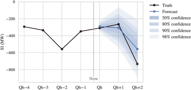 Figure 1 for Probabilistic forecasting of power system imbalance using neural network-based ensembles