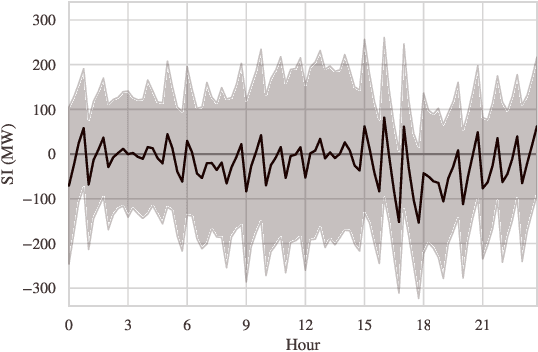 Figure 3 for Probabilistic forecasting of power system imbalance using neural network-based ensembles