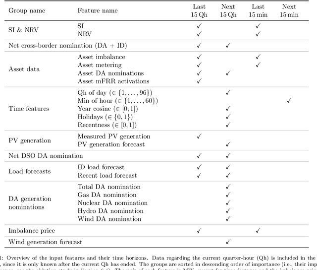 Figure 2 for Probabilistic forecasting of power system imbalance using neural network-based ensembles