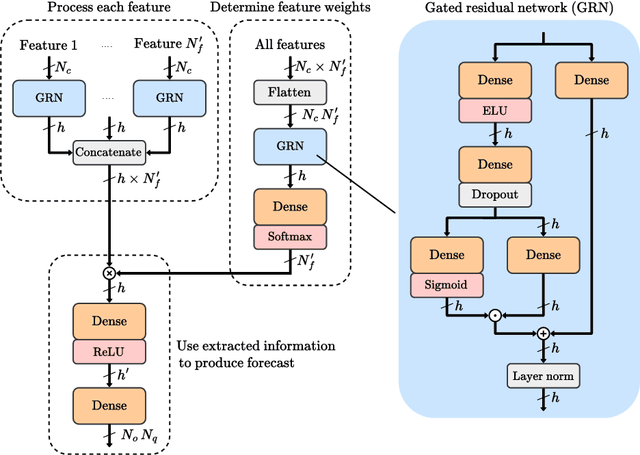 Figure 4 for Probabilistic forecasting of power system imbalance using neural network-based ensembles