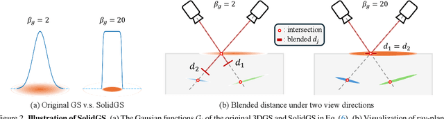 Figure 2 for SolidGS: Consolidating Gaussian Surfel Splatting for Sparse-View Surface Reconstruction