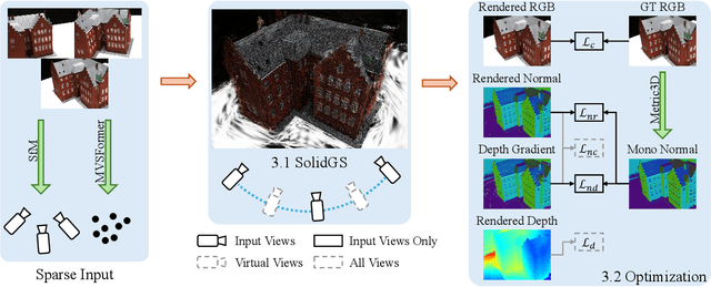 Figure 4 for SolidGS: Consolidating Gaussian Surfel Splatting for Sparse-View Surface Reconstruction