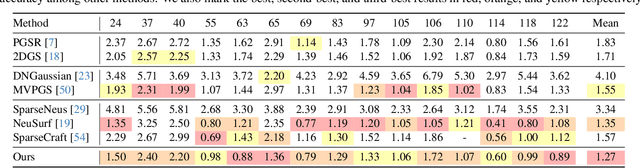 Figure 1 for SolidGS: Consolidating Gaussian Surfel Splatting for Sparse-View Surface Reconstruction