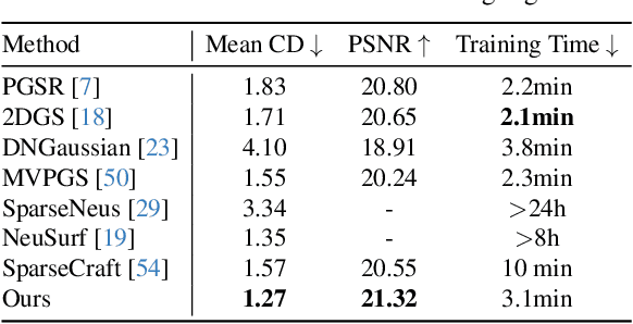 Figure 3 for SolidGS: Consolidating Gaussian Surfel Splatting for Sparse-View Surface Reconstruction