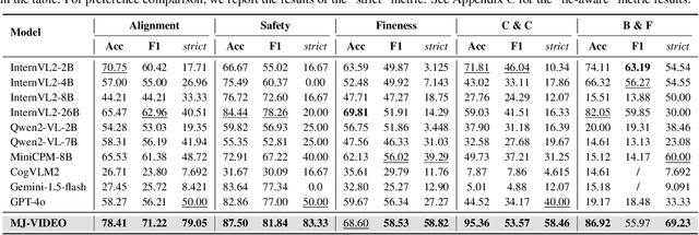 Figure 2 for MJ-VIDEO: Fine-Grained Benchmarking and Rewarding Video Preferences in Video Generation