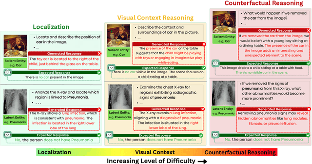 Figure 3 for HALLUCINOGEN: A Benchmark for Evaluating Object Hallucination in Large Visual-Language Models