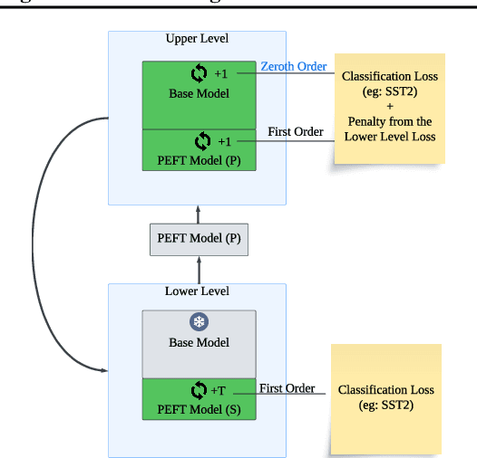 Figure 1 for Bilevel ZOFO: Bridging Parameter-Efficient and Zeroth-Order Techniques for Efficient LLM Fine-Tuning and Meta-Training