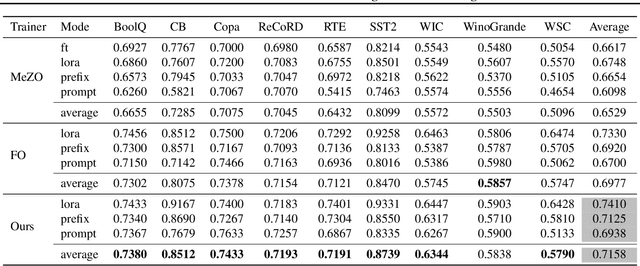 Figure 3 for Bilevel ZOFO: Bridging Parameter-Efficient and Zeroth-Order Techniques for Efficient LLM Fine-Tuning and Meta-Training