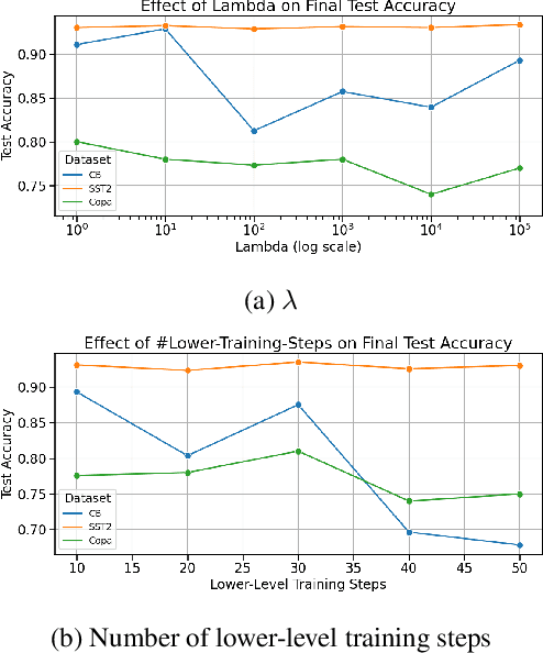 Figure 4 for Bilevel ZOFO: Bridging Parameter-Efficient and Zeroth-Order Techniques for Efficient LLM Fine-Tuning and Meta-Training