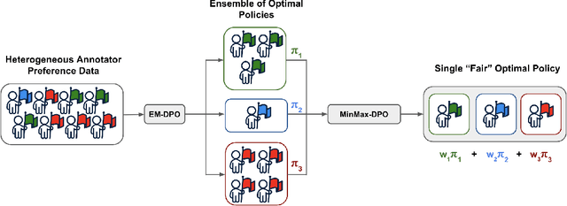 Figure 1 for Direct Preference Optimization With Unobserved Preference Heterogeneity