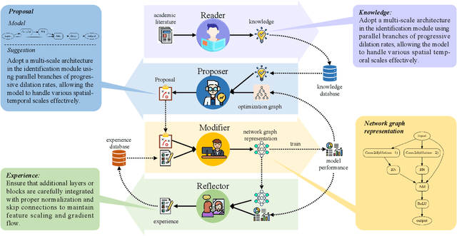 Figure 3 for NADER: Neural Architecture Design via Multi-Agent Collaboration