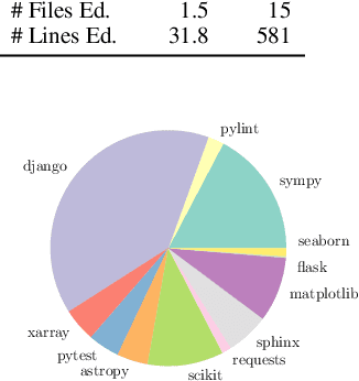 Figure 2 for Code Agents are State of the Art Software Testers