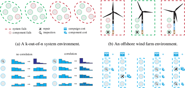 Figure 3 for IMP-MARL: a Suite of Environments for Large-scale Infrastructure Management Planning via MARL