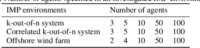 Figure 2 for IMP-MARL: a Suite of Environments for Large-scale Infrastructure Management Planning via MARL