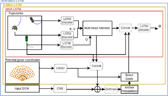 Figure 1 for Interpretable Goal-Based model for Vehicle Trajectory Prediction in Interactive Scenarios