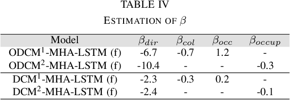 Figure 4 for Interpretable Goal-Based model for Vehicle Trajectory Prediction in Interactive Scenarios