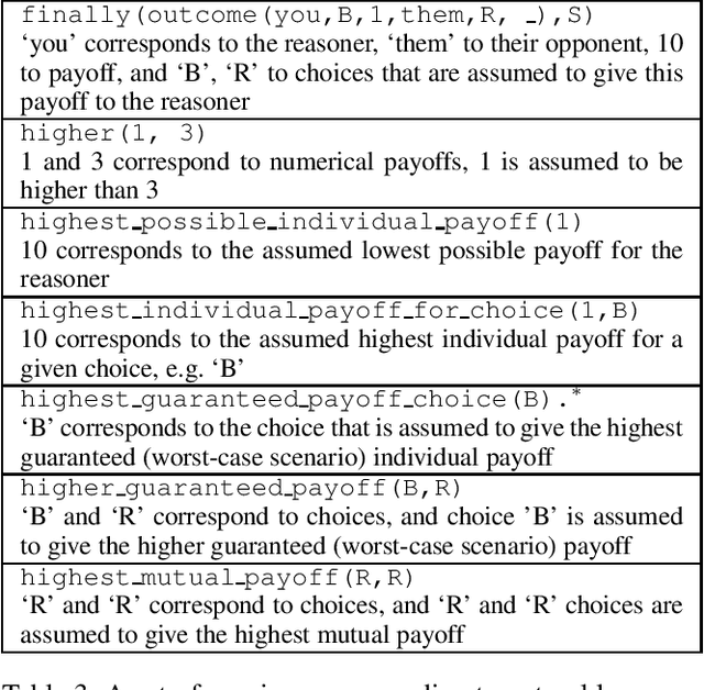 Figure 3 for Logic-Enhanced Language Model Agents for Trustworthy Social Simulations