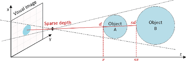 Figure 4 for Scale Propagation Network for Generalizable Depth Completion