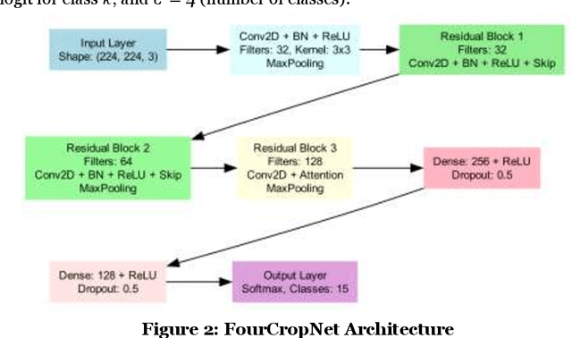 Figure 3 for Design and Implementation of FourCropNet: A CNN-Based System for Efficient Multi-Crop Disease Detection and Management