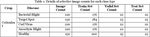 Figure 2 for Design and Implementation of FourCropNet: A CNN-Based System for Efficient Multi-Crop Disease Detection and Management